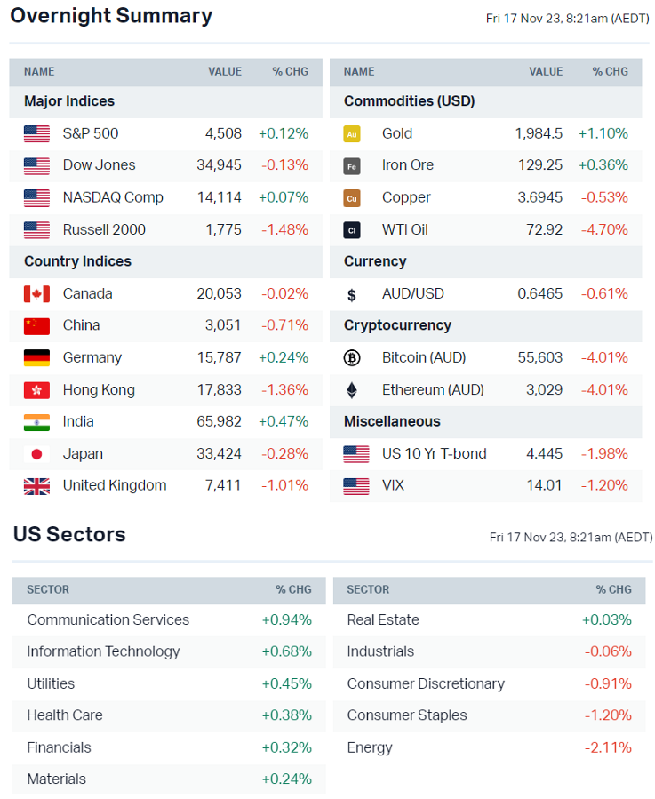 ASX 200 futures flat Dow snaps 4 day win streak Charts of the